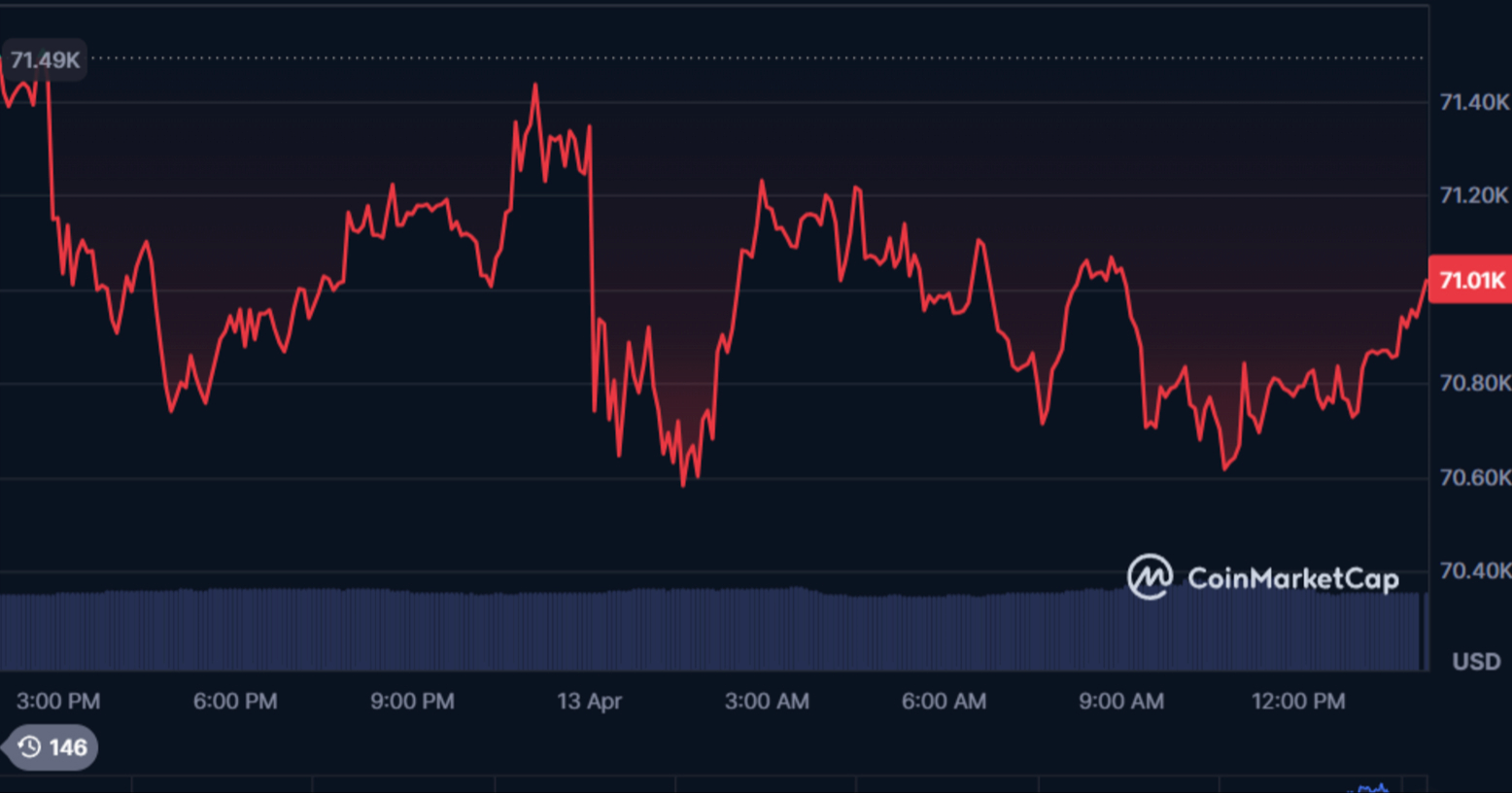 Zbog propalih pregovora SAD-a i Irana pala cijena Bitcoina