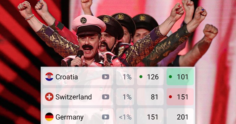 Hrvatska skočila na eurovizijskoj kladionici. Još nismo bili ovoliko visoko na listi