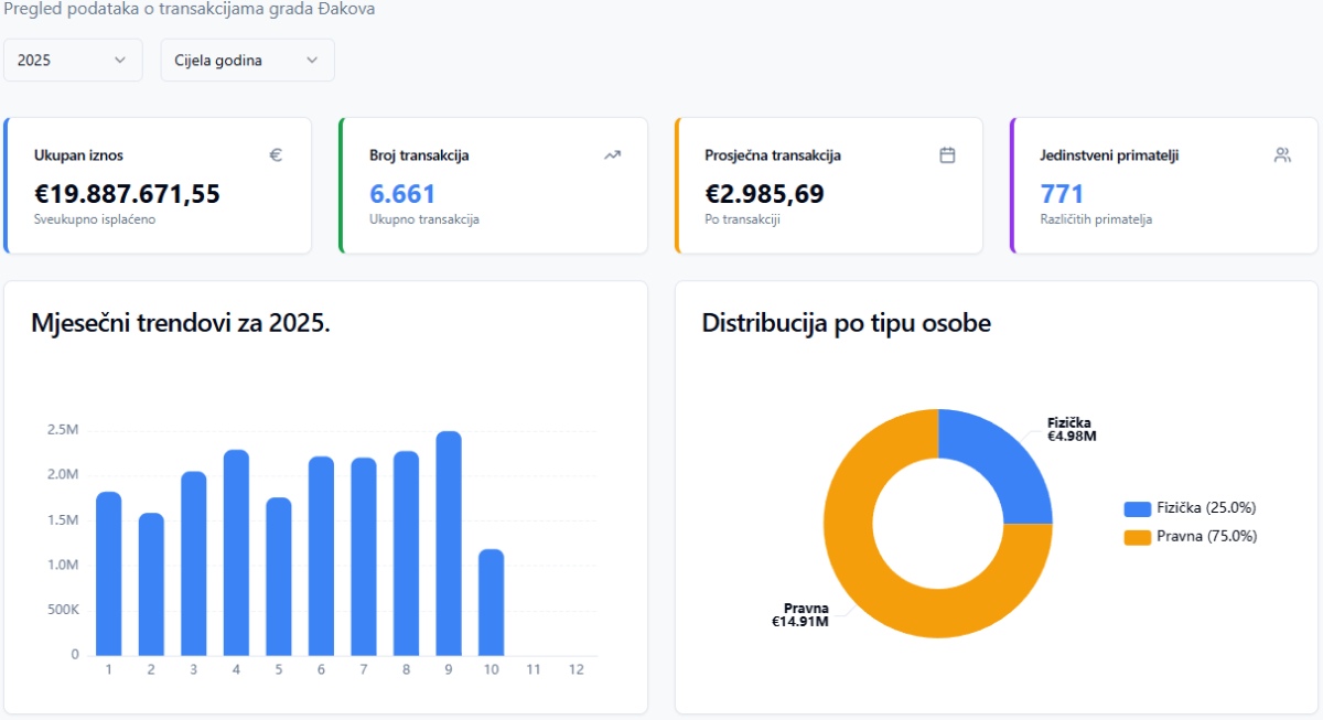Đakovački vijećnik predstavio aplikaciju za praćenje isplata iz gradskog proračuna