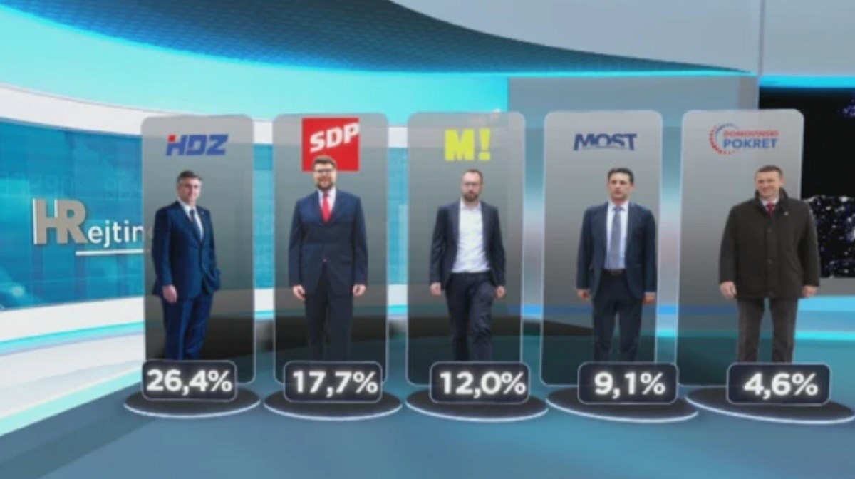 Anketa HRT-a: HDZ i SDP rastu, Možemo stagnira, Most pada