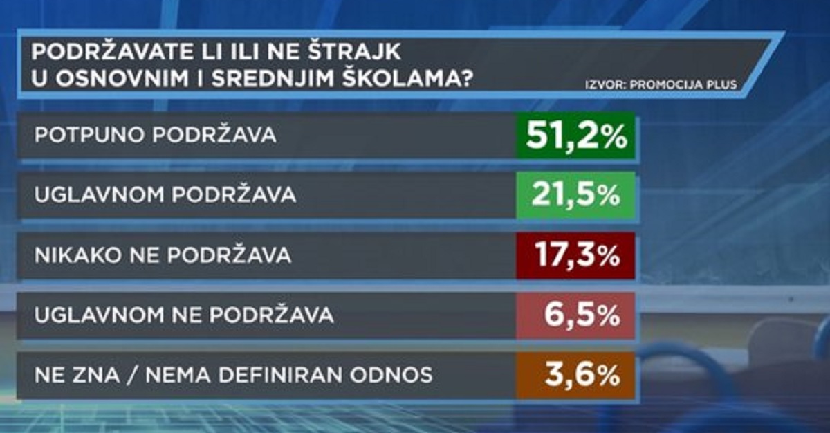Nova anketa: Evo što građani misle o štrajku