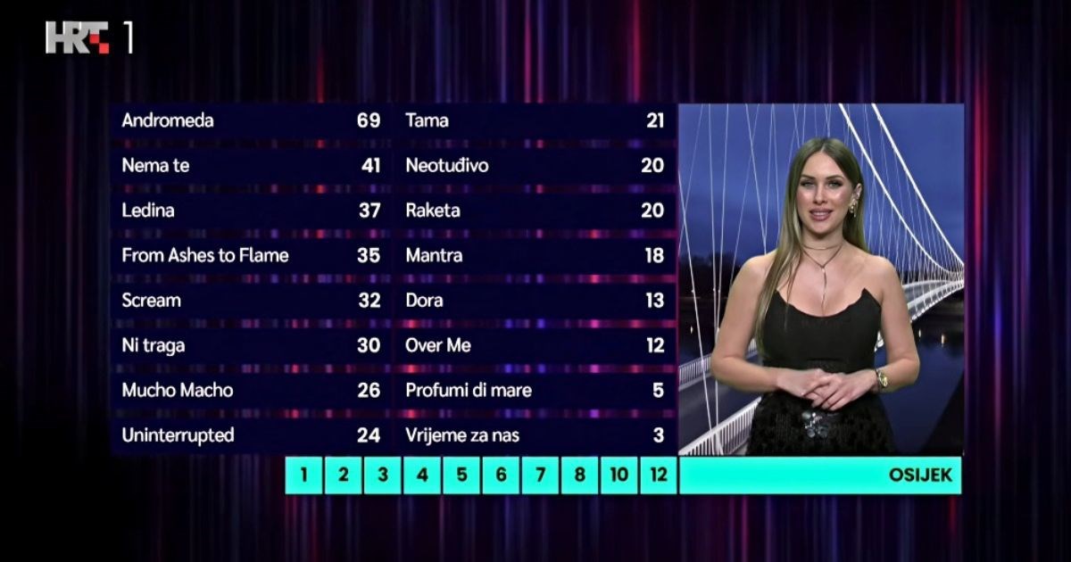 Tko je Sanja Azenić? Na Dori je čitala bodove iz Osijeka i privukla pažnju gledatelja