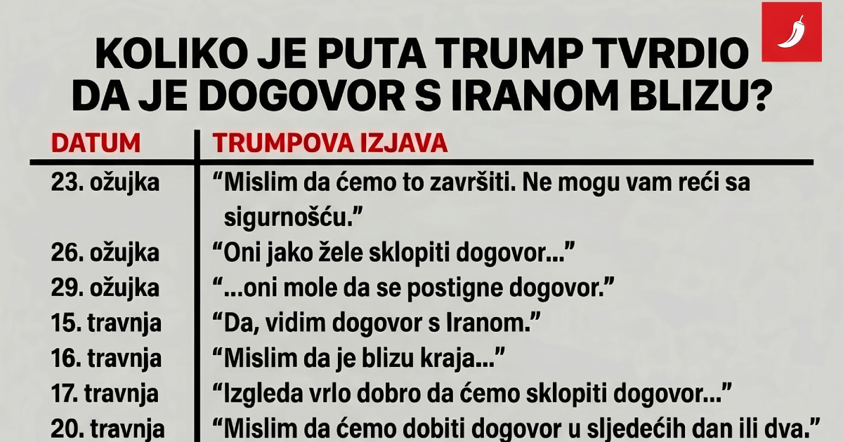 Eskalacija rata SAD-a i Irana. Podsjetimo koliko je puta Trump najavio dogovor