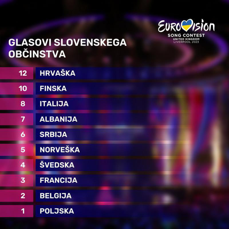 Slovenska publika Letu 3 dala 12 bodova. Njihov žiri 0