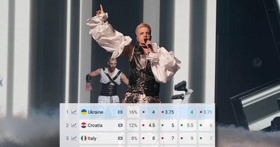 Hrvatska sve bolje stoji na eurovizijskim kladionicama. Daju nam 12% šanse za pobjedu