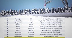 Njemačka firma: Zagreb ima najgori aerodrom od 30 glavnih gradova Europe