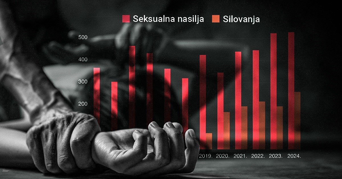 U Europi je drastično skočio broj prijavljenih silovanja. Zašto?