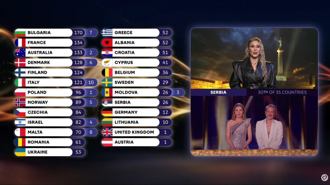 Srbi su Hrvatskoj dali 0 bodova