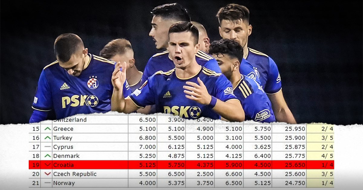 Zbogom snovima o dva kluba u Ligi prvaka. Krivci su Hajduk, Osijek i Rijeka