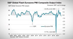 Ekonomija eurozone pala i u rujnu, izgledna je recesija