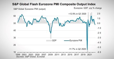 Ekonomija eurozone pala i u rujnu, izgledna je recesija