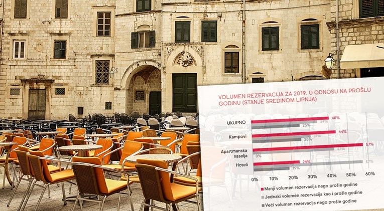 Alarmantni podaci o sezoni: U nekim mjestima turizam pao do 20 posto