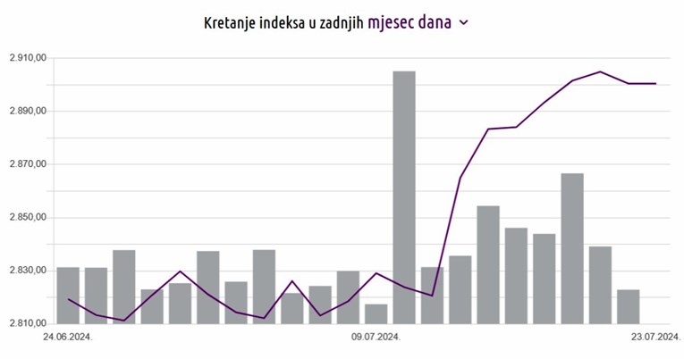 Na Zagrebačkoj burzi se očekuje oprezno trgovanje, Crobex blizu rekordnih razina