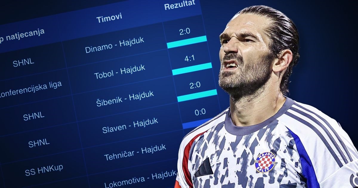 Hajduku u nedjelju ne igra Livaja. Bez njega pobjeđuju Tehničar, Bilogoru, Mladost