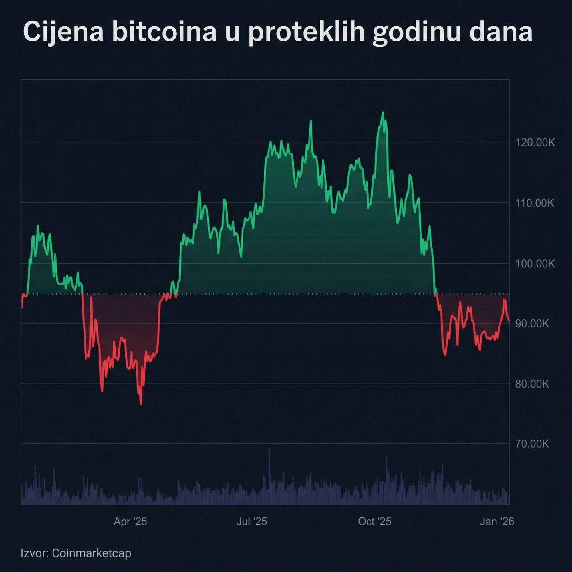 Bitcoin stabilan na oko 90.000 dolara. 