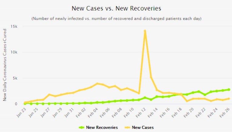 Epidemija koronavirusa: Prvi puta veći broj oporavljenih od broja novooboljelih