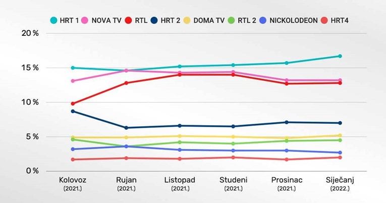 Koja je televizija najgledanija u Hrvatskoj? Evo tablice za zadnjih godinu dana