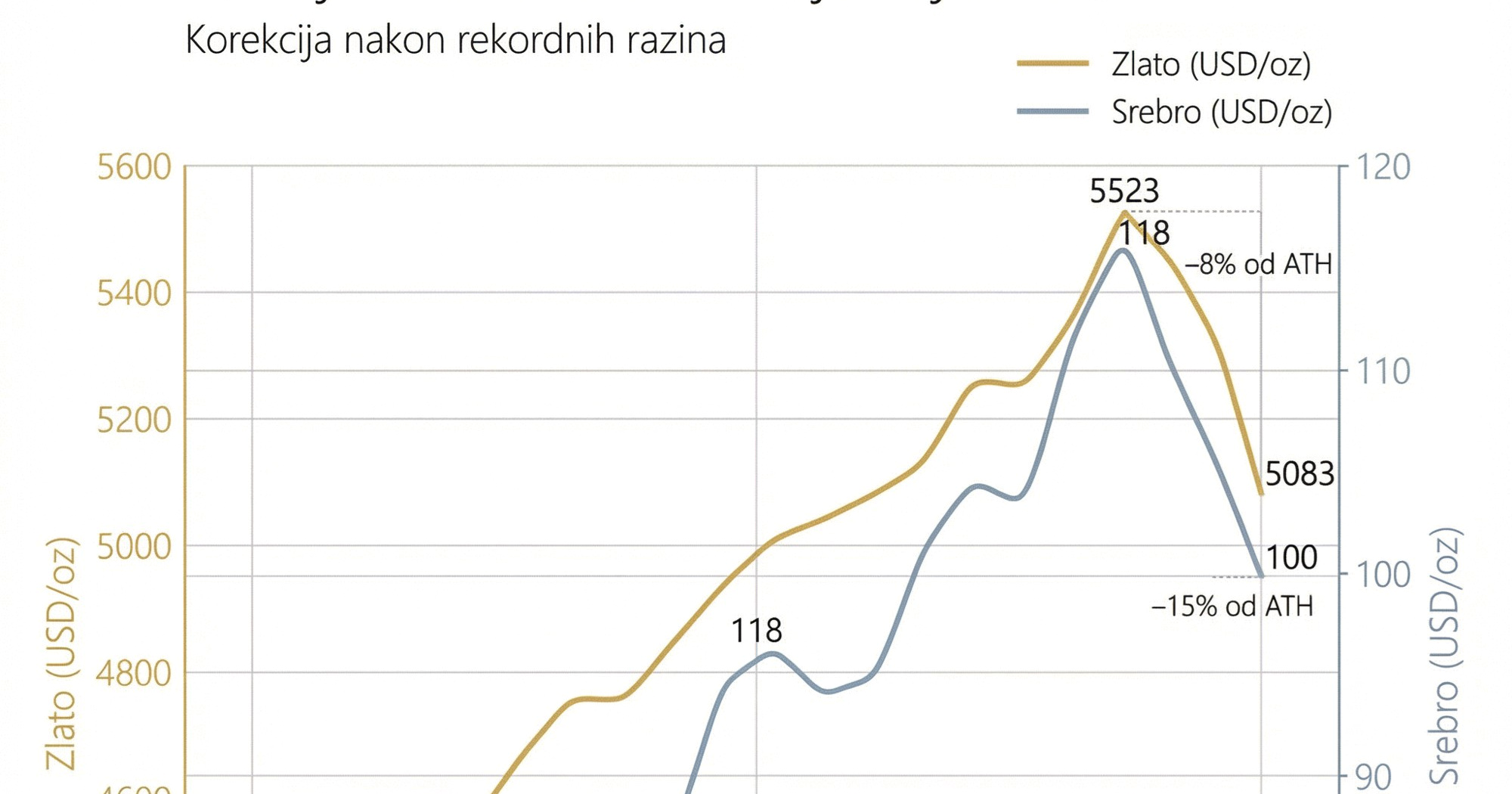 Cijene zlata i srebra u slobodnom padu. "Tržište se preračunalo oko jedne stvari"