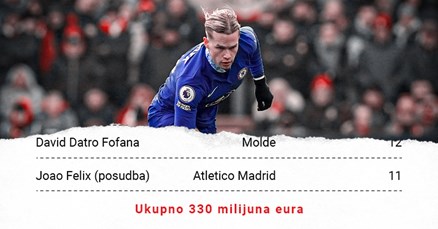 Chelsea je u siječnju potrošio 330 milijuna eura. Evo zašto je to pametno