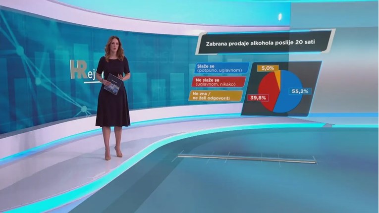 HRejting: Većina građana podržava zabranu prodaje alkohola nakon 20 sati