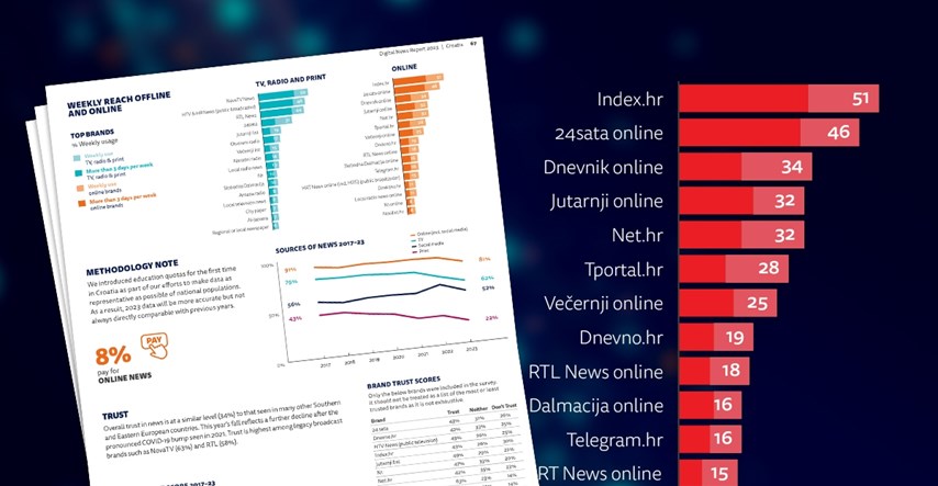 Reuters: Index.hr je medij broj 1 u Hrvatskoj