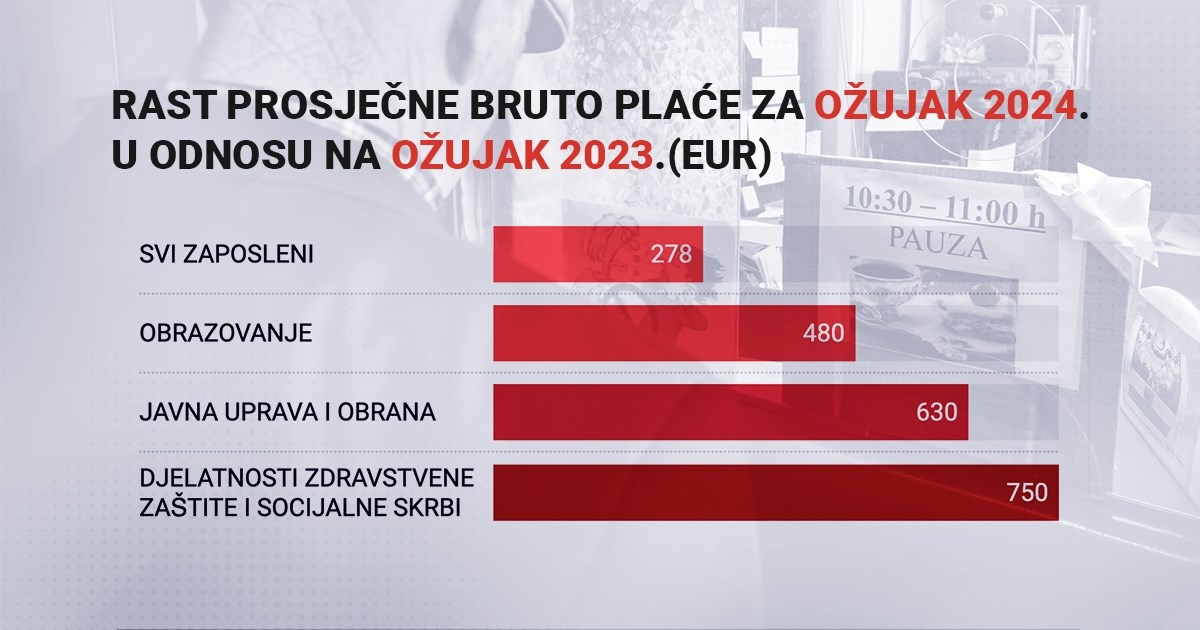 Astronomski rast plaća u javnom sektoru, daleko veći nego u privatnom