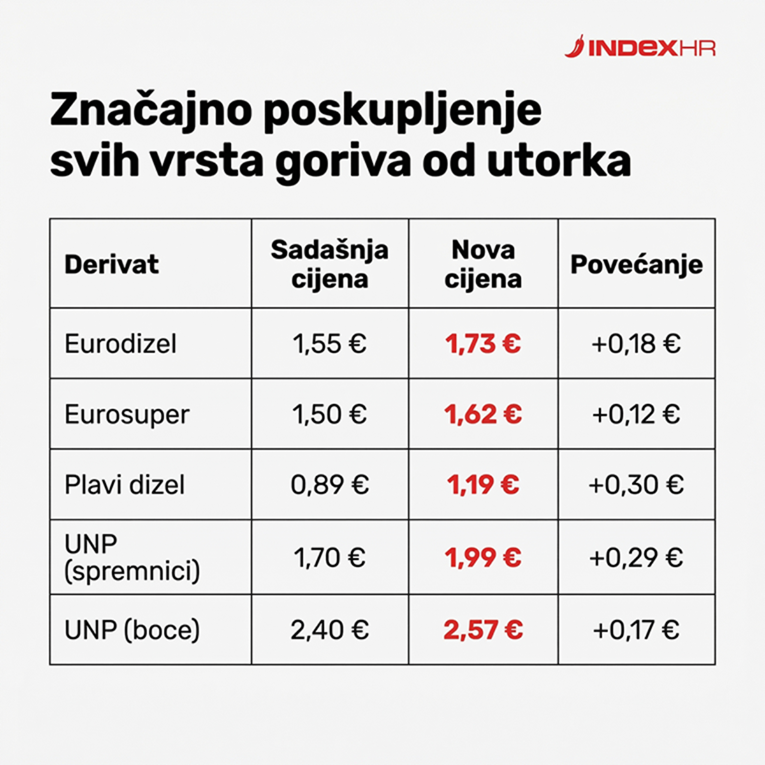 Gorivo poskupljuje, ovo su nove cijene