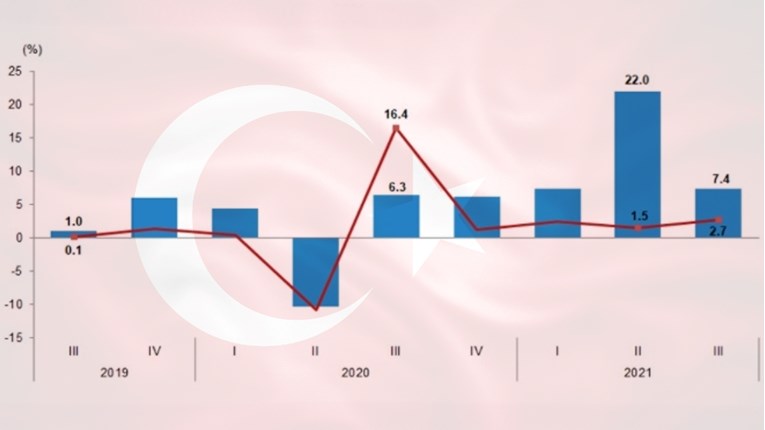 Tursko gospodarstvo snažno poraslo u trećem kvartalu