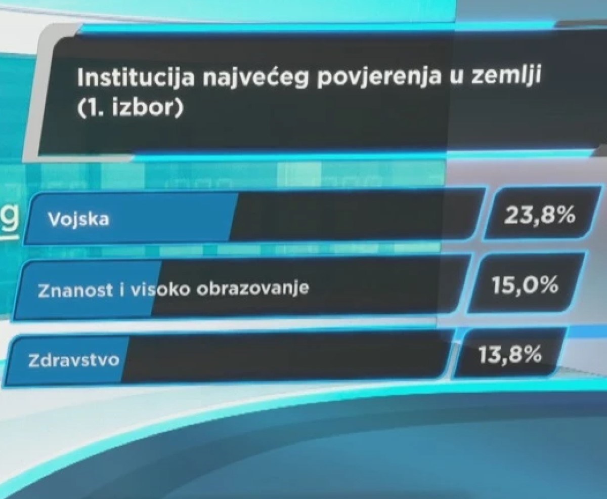 Anketa HRT-a: Hrvati najviše vjeruju vojsci, Crkva na šestom mjestu