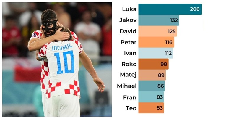 Luka je najpopularnije ime za dječake u Hrvatskoj. Hoće li na listu uskoro i Joško?