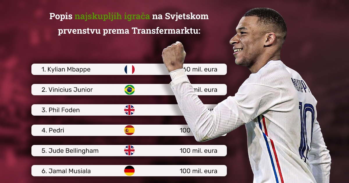 Ovo je deset najskupljih igrača Svjetskog prvenstva u Kataru