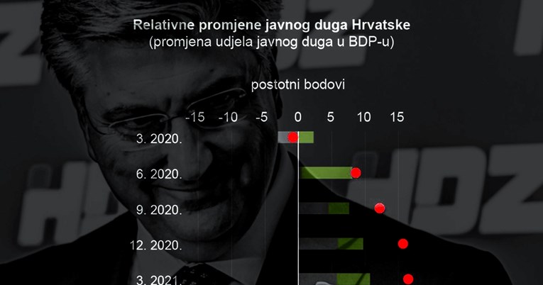 Umjesto otplate dugova, Hrvatska je nastavila hraniti uhljebe