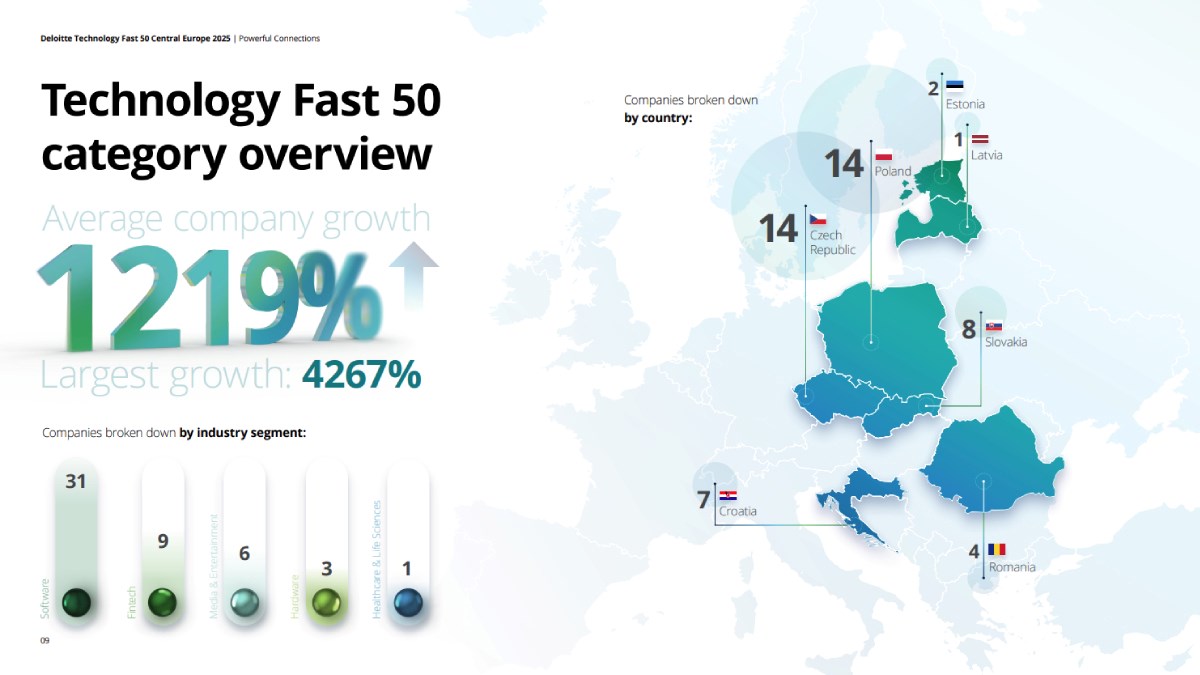 Sedam hrvatskih firmi na Deloitteovoj listi najbrže rastućih u regiji