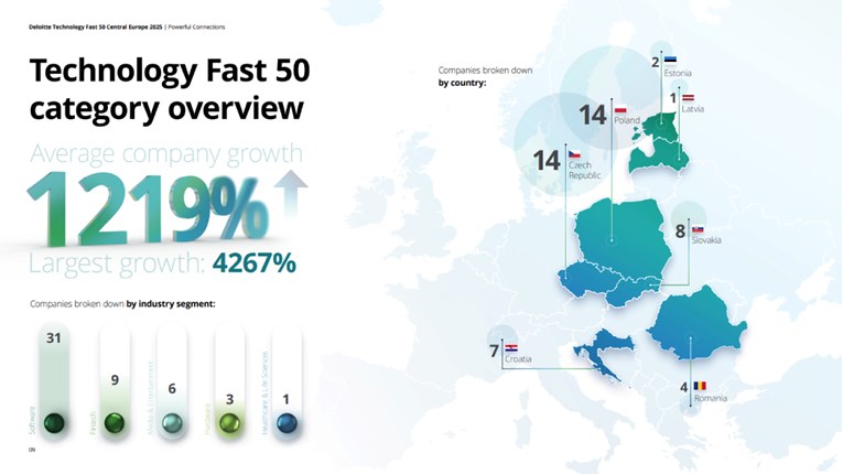 Sedam hrvatskih firmi na Deloitteovoj listi najbrže rastućih u regiji
