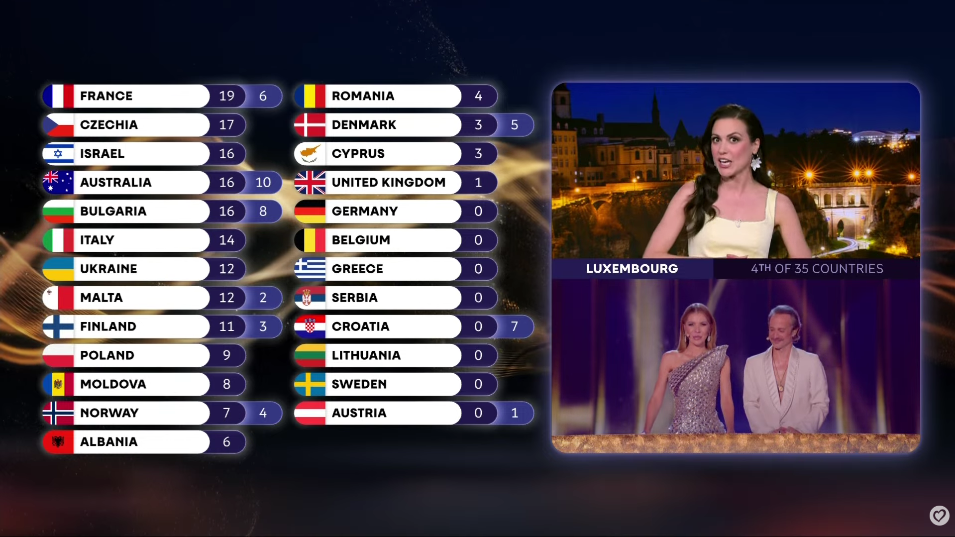 UŽIVO Finale Eurosonga: Crnogorci Hrvatima dali 8 bodova, Srbima 12