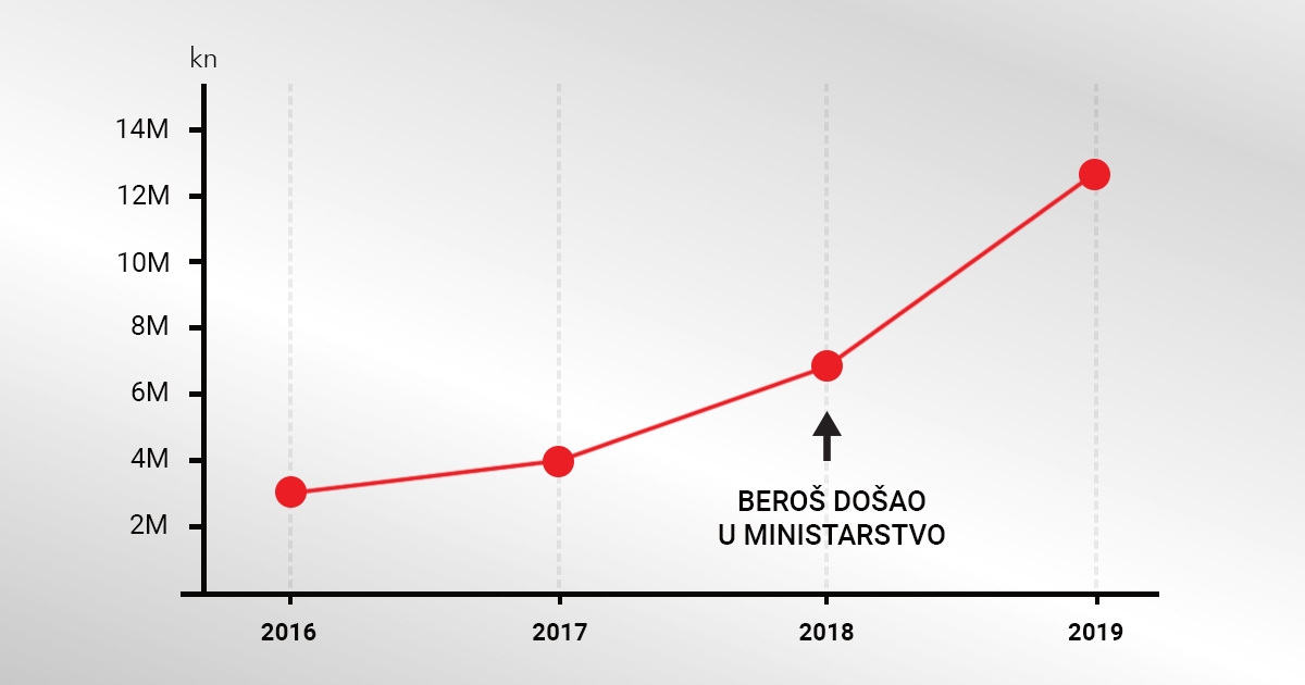 Firma Beroševog fotografa: Ovako je poslovala prije i poslije dolaska Beroša