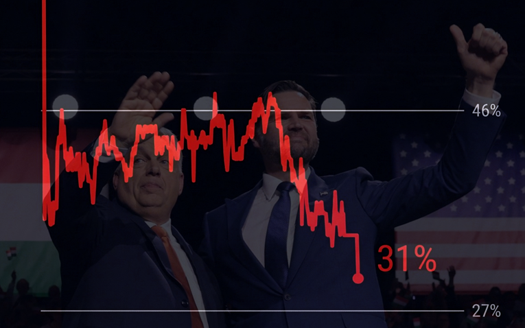 Orbanove šanse za pobjedu još manje nakon govora s JD Vanceom