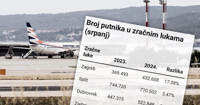 Na hrvatskim aerodromima u srpnju 220 tisuća više putnika nego lani