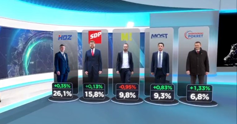 Novi HRejting: HDZ-u i SDP-u popularnost blago raste, Možemo i dalje pada