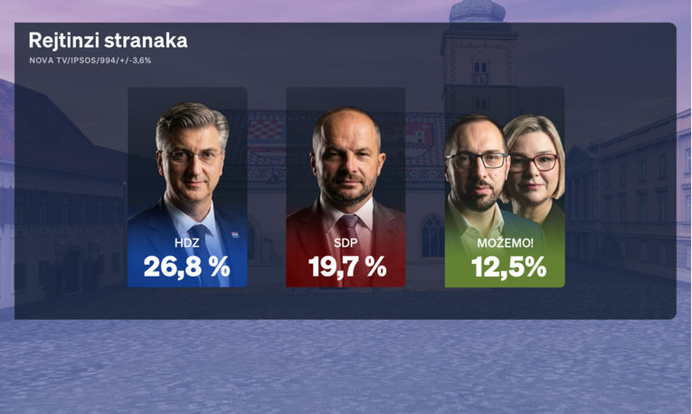 Nova anketa: HDZ pada, Možemo i Most rastu