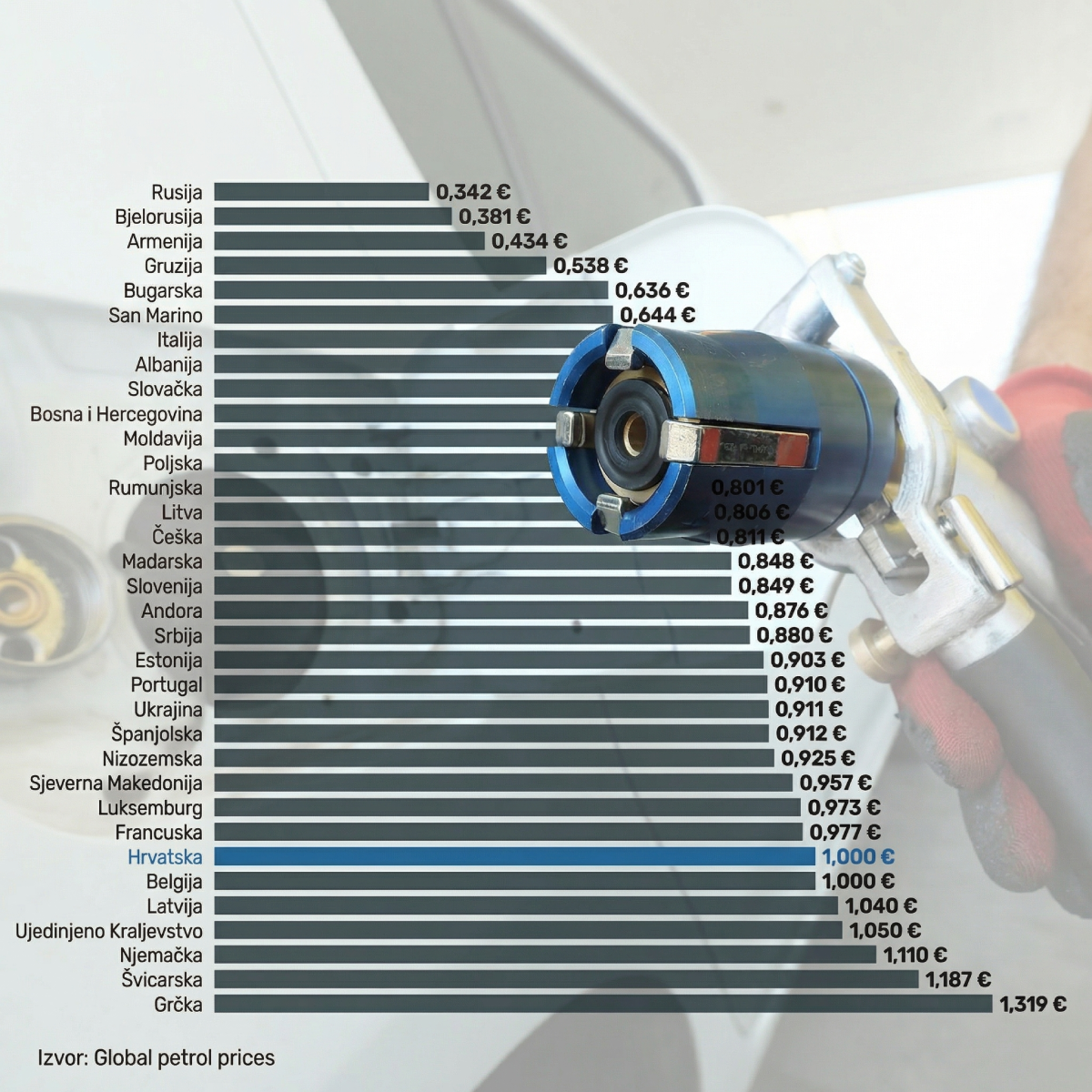 Pogledajte usporedbu cijene autoplina u Hrvatskoj i ostatku Europe