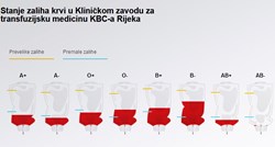 Apel davateljima krvi: U KBC-u Rijeka nedostaju krvne grupe 0+, A+ i A-