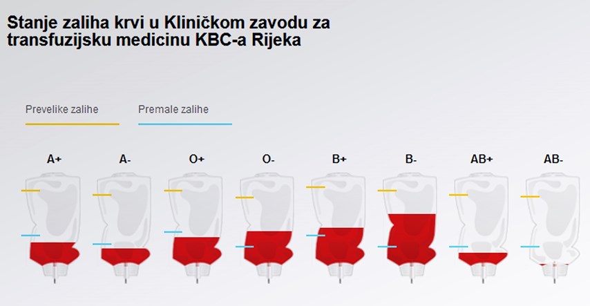 Apel davateljima krvi: U KBC-u Rijeka nedostaju krvne grupe 0+, A+ i A-