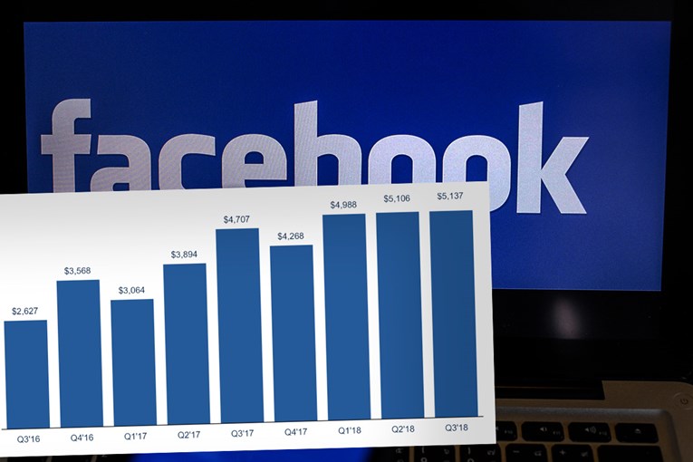 Facebook objavio financijsko izvješće, u Europi im pao broj korisnika