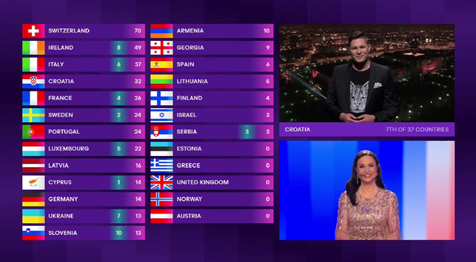 LIVE STREAM Eurosong: Švicarska prva po glasovima žirija, Lasagna peti