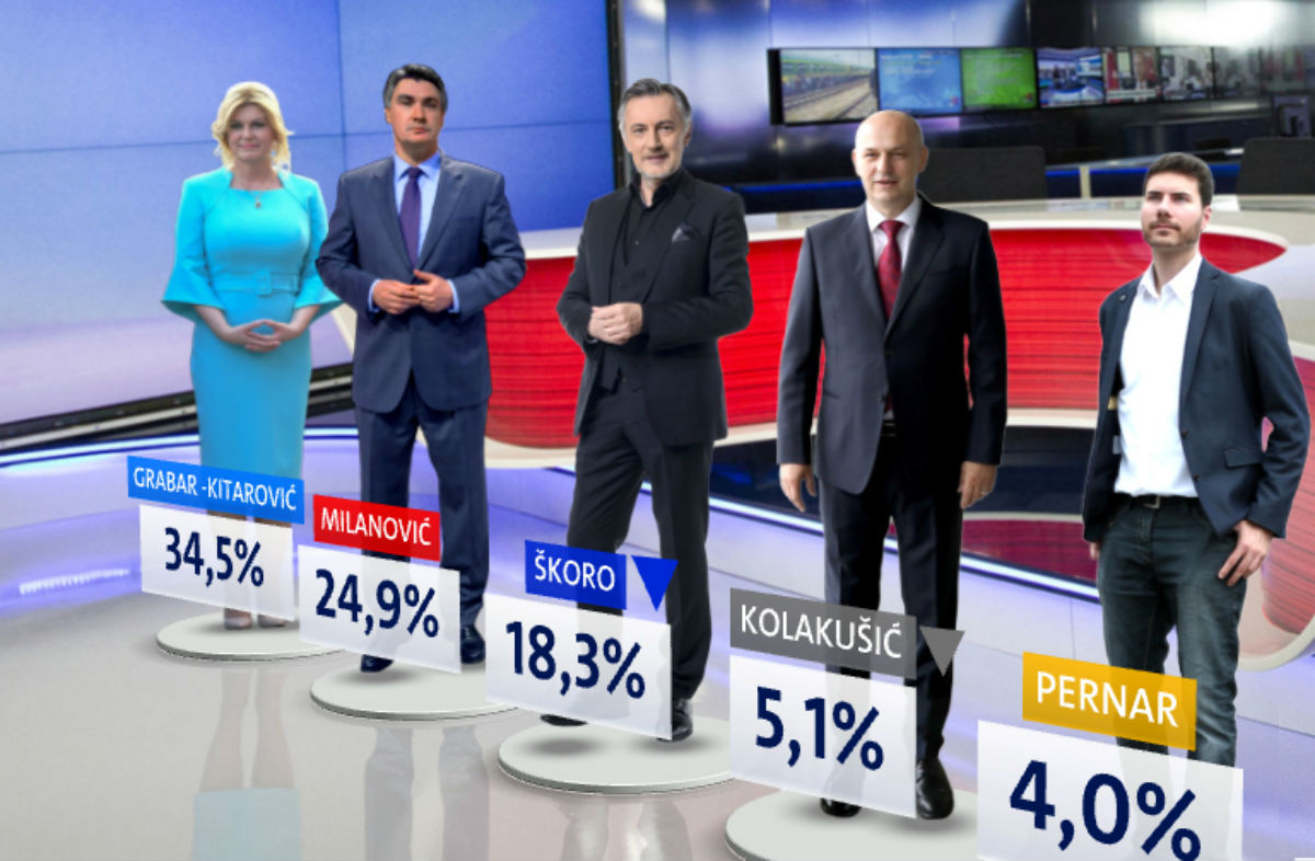 Nova anketa: Predsjednički izbori sigurno idu u drugi krug, evo tko bi pobijedio
