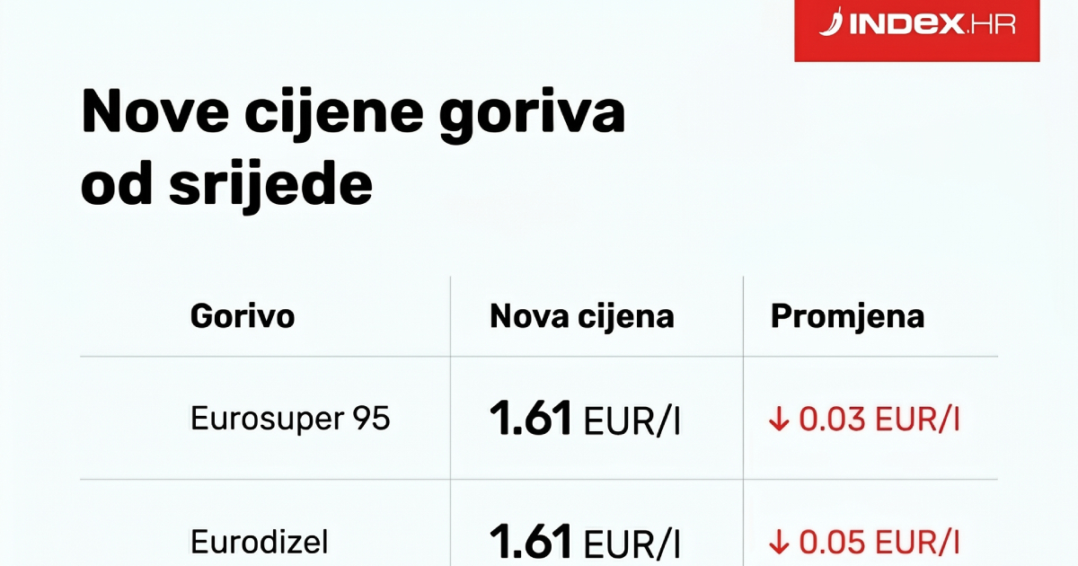Ovo su nove cijene goriva, vrijede od srijede