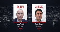 Težak poraz HDZ-a u Splitu. Puljak dobio duplo više glasova od Đogaša