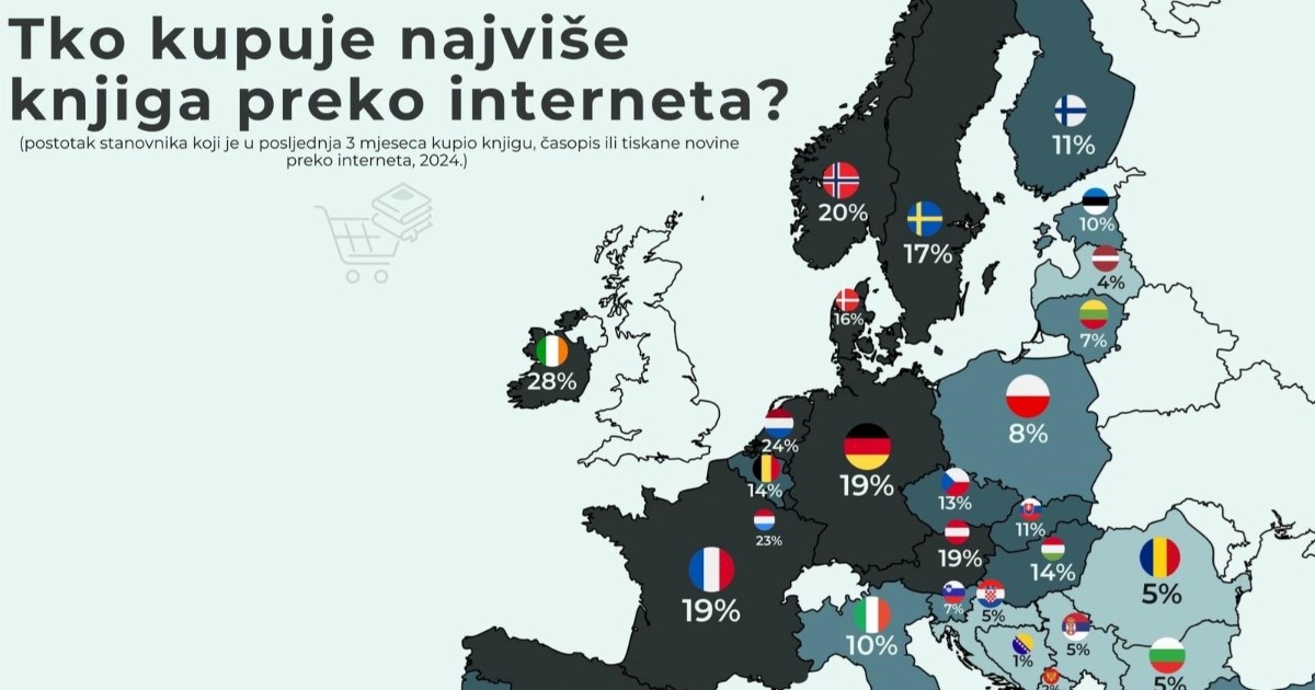 Tko najviše kupuje knjige preko interneta? Hrvatska, Srbija i BiH na dnu liste