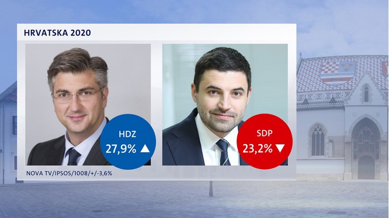 Nova anketa: HDZ uvjerljivo prvi, građani vjeruju vladi i sve su optimističniji
